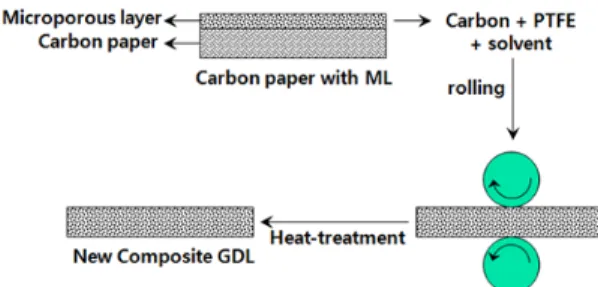 Fig. 1 Concept for manufacturing process of carbon composite  GDL