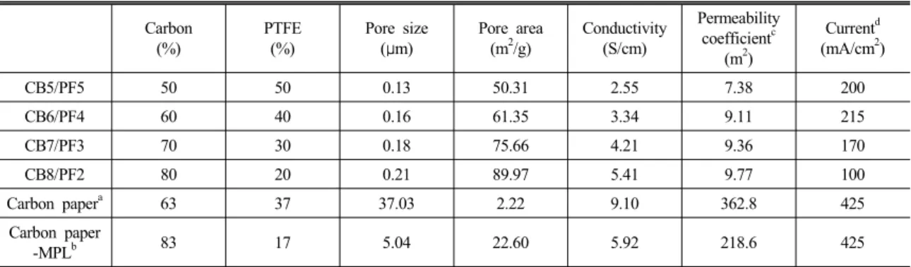 Fig. 8 Physical properties of carbon composite GDL as a  function of cell voltage