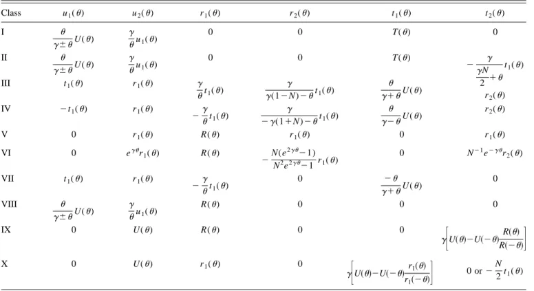 TABLE I. Complete solutions of nonrelativistic SU(N) invariant Yang-Baxter equations.