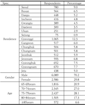 Table  1.  Demographic  characteristics  of  the  study  subjects 