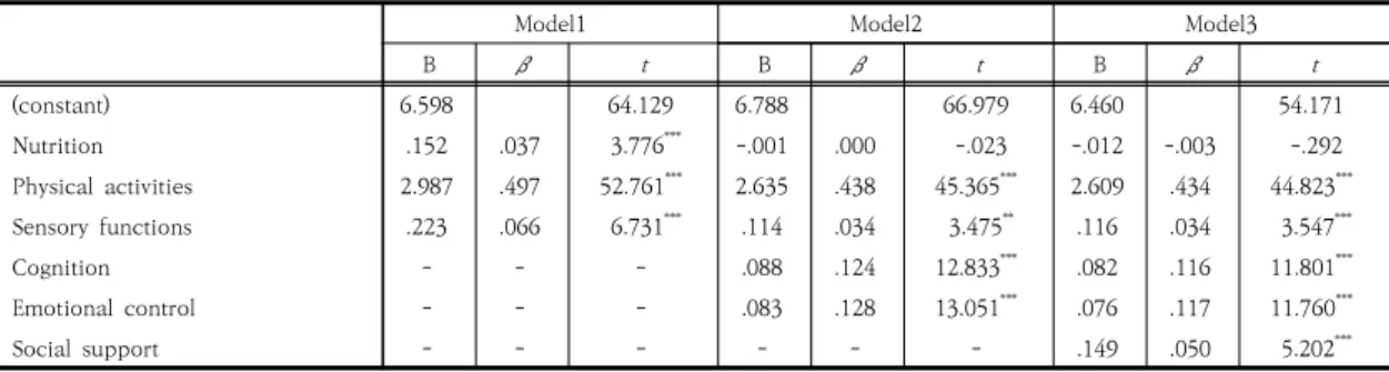 Table  5.  Effects  of  frailty  factors  on  the  health  care  utilization