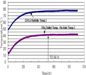 Fig. 6 Steady state for ZrCoH 2.5