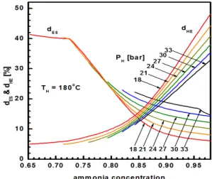 Fig. 3 Anergy ratios of exhausted source and heat exchanger물질의 단위질량당 엑서지 e와 열원유체의 엑서지 유입 Ein은 다음과 같이 나타낼 수 있다19)