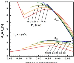Fig. 4 Anergy ratios of condenser and turbine-pump한값은 터빈입구 압력 증가에 따라 높아진다.  이것은 암모니아-물  혼합물이  터빈  입구에서  순수  증기가 되어야 하는데,  주어진 압력에서 암모니아 농도가 낮아지면 Fig