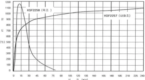 Figure 1.  Comparison of fire growth curve.