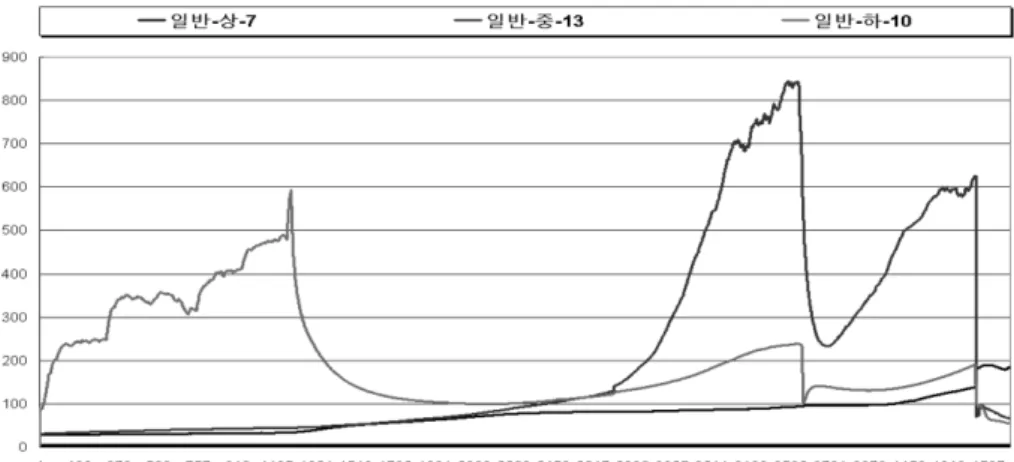 Figure 8.  Temperature profile during the combustion time for anti-flame paint.