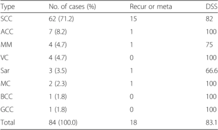 Table 1 Vital status and disease specific 5-year survival rate according to gender