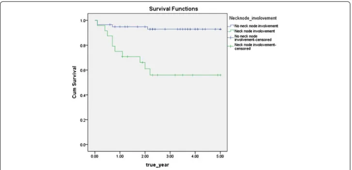 Fig. 3 Disease specific 5-year survival rate by positive neck node ( p = 0.000)