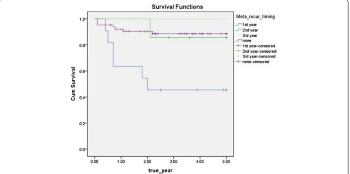 Fig. 6 Disease specific 5-year survival rate by timing of recurrence/metastasis ( p = 0.002)
