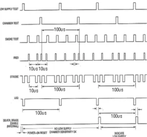 Figure 6 은 무선 수신모듈의 출력파형이다 .  회로의 동작은 리모트 신호의 주파수를 받아  ON/OFF 를 제어 하는 모듈로 평상시에는  High  상태로 전자 스위치를 ON 시켜 주고 있다 