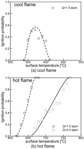 Figure 3.  The result of ignition tests for the air flow rate of 1.5 lpm.