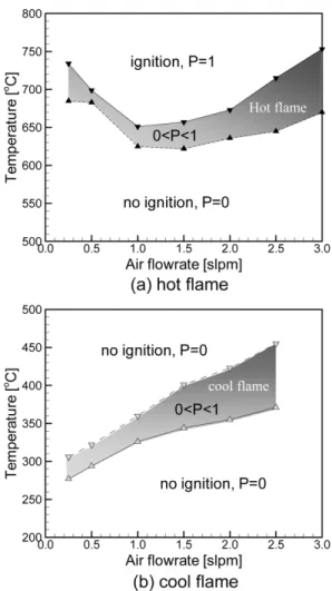 Figure 5.  Two stage ignition regimes with various air flow rate.
