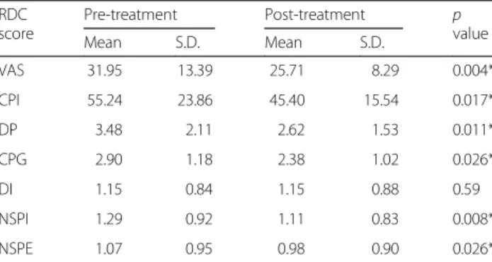 Table 2 Graded pain score analysis Degree Group Pre-treatment ( n)