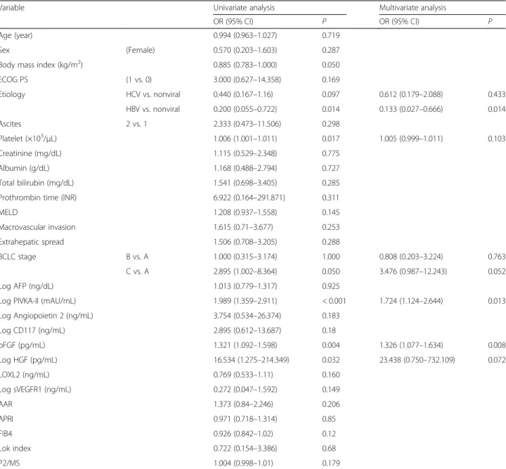Table 2 Binary logistic regression analysis for sorafenib response