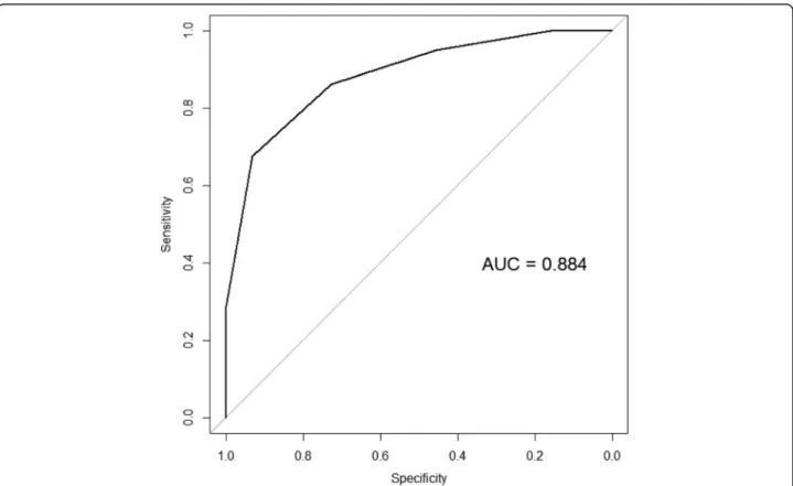 Fig. 1 Area under the receiver-operating curve (AUC) analysis for exploring a threshold score for predicting sorafenib response
