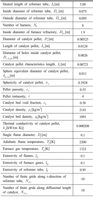 Table 1 Parameter values used