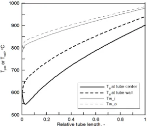 Fig. 2 Change of the gas composition along the tube length