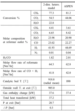Fig. 7 Relative propensity of coking on the reforming catalyst  along the reactor-packed position