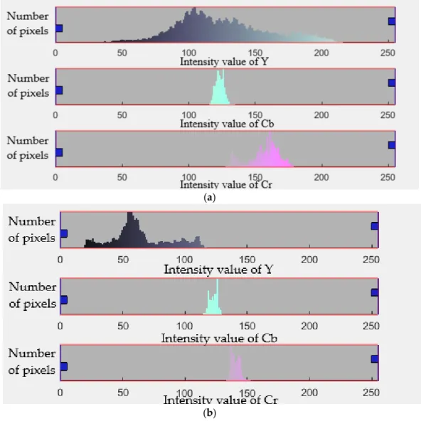Figure 10. Histograms of Y, Cb and Cr color features of the acquired images. (a) Healthy throat color  component histograms, and (b) diseased throat color component histograms