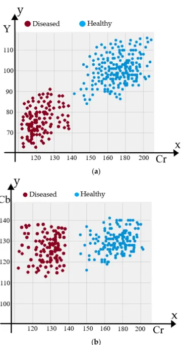 Figure 11. Color distribution of different color channels in healthy and diseased throats: (a) Y and Cr  color intensity distribution of healthy and strep throats, and (b) Cb and Cr intensity distribution of  healthy and strep throats
