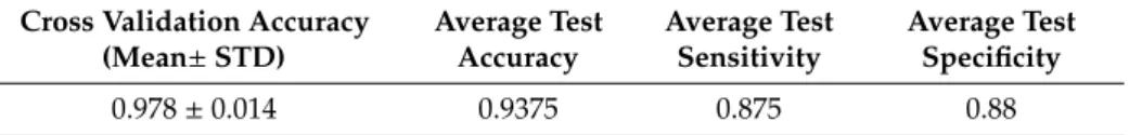 Table 3. Average accuracy, sensitivity, and specificity values of the proposed method.