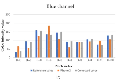 Figure 4. Comparison of R, G, and B values among reference, iPhone X, and color-corrected patches