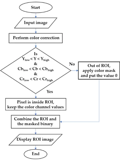 Figure 6. Flowchart of the image segmentation step of our proposed method. The image segmentation  step extracts the region of interest (ROI)    from the original image