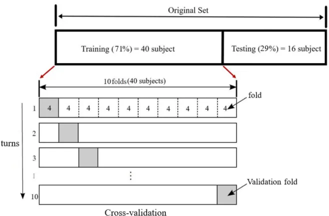 Figure 9. 10-fold cross-validation technique used in our proposed method. The original data set was  split into training (71%) and testing (29%)