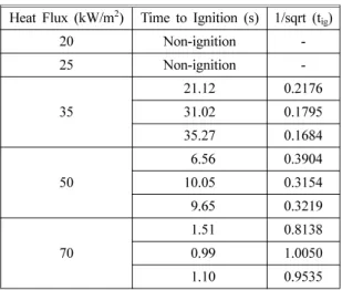 Table 1.  Time to Ignition of Phenol Foam