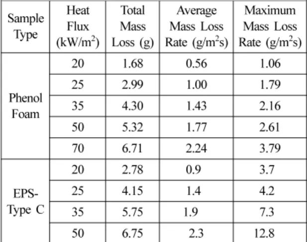 Table 2.  Mass Loss Rate of Phenol Foam and EPS-Type C 4)  at Incident Heat Flux