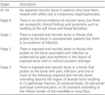 Table 1 Staging of bisphosphonate-related osteonecrosis of the jaw