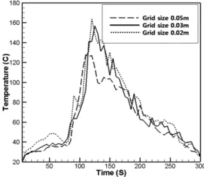Figure 2.  Temperature variation with time at ceiling for three different grid size.