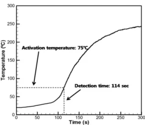 Figure 4.  Temperature at the location of heat detector (ceiling) for case 2.