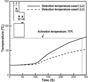 Figure 9.  Comparison of detection temperature by hood operation for case 3 (hood fan off) and case 5 (hood fan on).