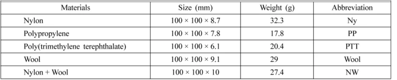 Table 1.  Characteristics of Various Carpet Samples