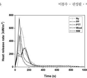 Figure 11.  Total heat release of carpet materials. Figure 12.  Mass of testing carpet materials.
