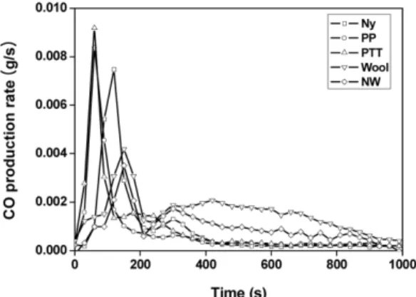 Table 5.  Total Gas Production of Testing Carpet Materials Materials Total Smoke Production (m 2 ) Mean CO