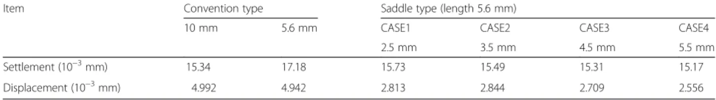 Table 2 Results of the FEA analysis