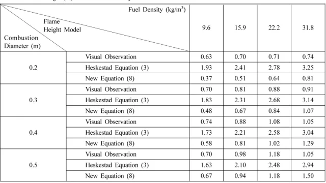Table 3.  Flame Height of  P. densiflora  in Each Fuel Density by Heskestad Eq. (3) Factors Density ( ρ c , kg/) Specific Heat (c p , kJ/kg · K) Initial Temperature(T0, K) Gravitational Acceleration(g, m/sec2) Combustion Diameter (D, m) Value 1.2045 1) 1.0