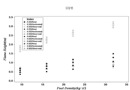 Table 5.  Flame Height (m) in Each Fuel Density and Combustion Diameter Statistics Analysis