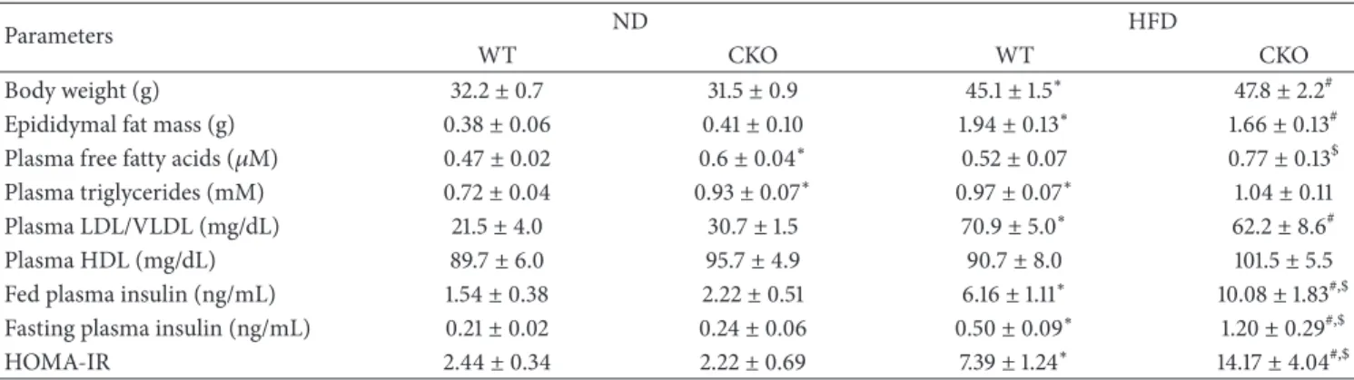 Table 2: Metabolic characteristics of experimental mice.