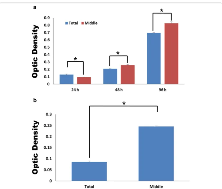Fig. 3 The biological evaluations. a MTT assay of MG63s on unprocessed silk cocoon (total group) and middle layer silk cocoon (middle group) membranes (after 24, 48, 72 h of cell culture, asterisk significantly different at P < 0.05) and b alkaline phos