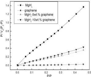 Fig. 1 XRD patterns of MgH x  and MgH x -graphene composites  after HIMA (a)MgH x  (b)graphene (c)MgH x -5wt.% graphene  (d)MgH x -10wt.% graphene ( □ :Mg,  ■ :MgH 2 ,  ▲ :graphene,  △ :  graphite oxide,  ○ :MgC 2 ,  ● :Mg 2 C 3 ), by S-S.L  9)