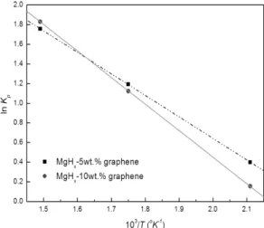 Fig. 5 The Results of Van’t Hoff plot on MgH x  -graphene  composites복합재료는  약  579K,  -1.9mg  측정되었다