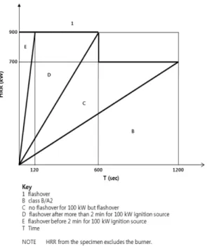 Figure 1.  Classes of reaction to fire performance for construction product . . 3)