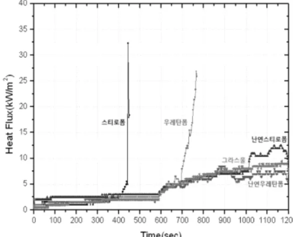 Figure 4.  Heat release rate by ISO 9705 test.