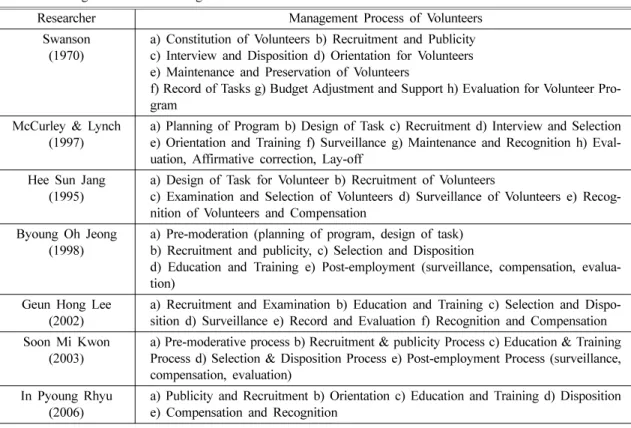 Table 1.  Existing Studies about Management Process of Volunteers 1-5)