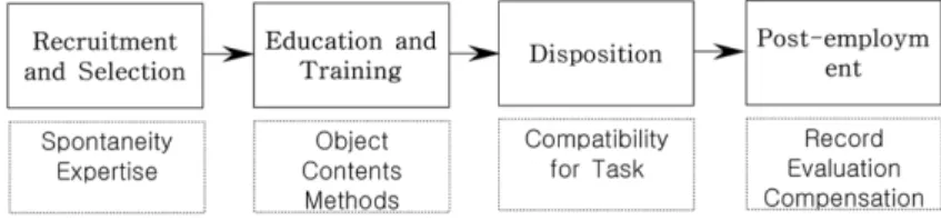 Figure 1.  Management process for volunteers and factors for division.