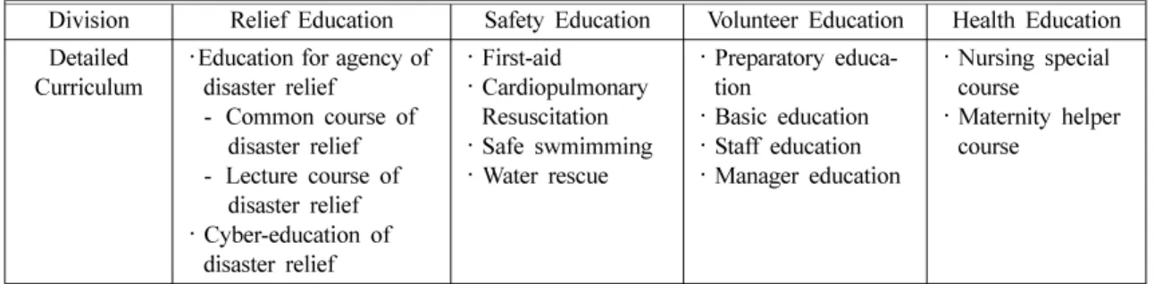 Table 4.  Education Training Program of the Republic of Korea National Red Cross