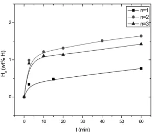 Fig. 2 Variation of the H d  versus t curve with the number of  cycles for as-milled Mg-23.5Ni at 593K under 1.0 bar H 2